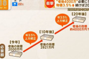 【驚愕】老後、4000万円必要。無いと野垂れ死ぬ模様