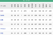 【悲報】セリーグ、いつのまにか首位と２位の差が６・５ゲーム差になってしまう…