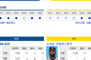 【実況・雑談】 6/23 中日vs阪神（バンテリンドーム）17:45開始　先発 福谷-アルカンタラ