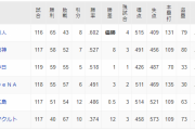 セリーグ、横浜と広島が残り試合全勝するととんでもないことになる