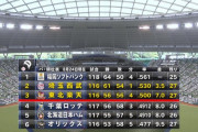 【試合実況】西武スタメン 先発：十亀（2019.8.25）
