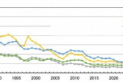 【韓国紙】「韓国、2027年に日本に追いつく」と日本経済研究所が警告