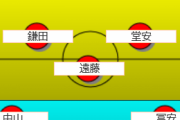 冷静に考えて日本代表の最強フォメってこれ一択なのに…森保監督は何でやらんの？