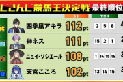 【にじさんじ競馬王決定戦】バトル編、最終結果発表！