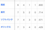 開幕5連敗だったロッテ、最下位脱出！