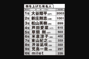 【渋谷凪咲】「2021年株を上げた有名人」でなぎさが8位にランクイン