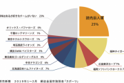 巨人公式｢12球団人気ランキング作って見せつけたろ！｣