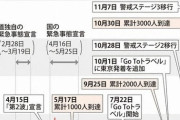 東京都   新型コロナの警戒レベル、最高段階に引き上げへ  11/18