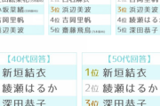 【乃木坂46】オリコン『恋人にしたいランキング』に白石麻衣、生田絵梨花、齋藤飛鳥がランクイン！！！！！！！