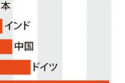 【コロナワクチン】 接種率の世界平均は１００人のうち８・５３人なのに・・・日本は０・８７人という衝撃