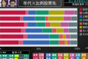 立憲民主党「国民民主党はなんであんなに若者に人気あるのかね…」　うらやましそうにつぶやく