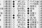 【相撲】大相撲五月場所六日目　照ノ富士今日も圧倒6連勝！　2大関敗れる…朝乃山3敗目、正代2敗目　貴景勝は突き押し完勝