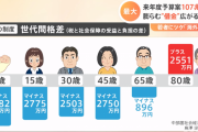 【悲報】成田さん、正論だった！ 若者と老人の負担の生涯格差は5000万円以上と判明