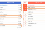 【速報】20代女性が一番参考にしているインフルエンサー1位吉田朱里、4位指原莉乃