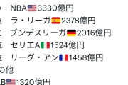 【悲報】プロ野球の放映権料、Jリーグ以下だった