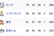 日本ハムファイターズ、6位まで0.5ゲーム