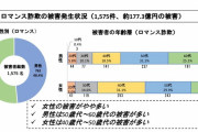 【悲報】４０代の女性、ロマンス詐欺に騙されまくっていた