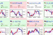 【相場】米国市場オープン時のダウは利確売りで下落か　ドル円は１１０円前後で小動き　ラガルドＥＣＢ総裁は「ＰＥＰＰの行方については協議しなかった」と発言
