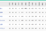 阪神、中日、横浜のAクラス争いって