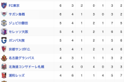 Jリーグさん、今年の順位が波乱過ぎるwww