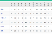 【朗報】横浜DeNA、4位まで2ゲーム差