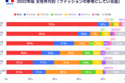 【悲報】若年層、韓国に染まる