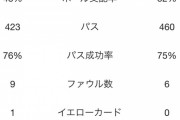 【朗報】リヴァプールvsリーズ…いきなりベストハウト候補の試合だった件ｗｗｗｗｗｗｗｗ