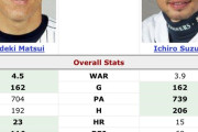 松井秀喜とか言うあのイチローに同一シーズンの成績で完勝した最強打者