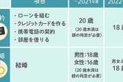 【成人の日】「成人」が２０才から１８才へ。改正少年法も４月から施行、１８、１９才起訴で実名報道可能に