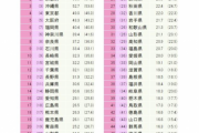 都道府県魅力度ランキング、茨城が再び最下位に