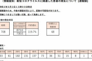 東京都、新たに７０８人新型コロナウイルスに感染確認（２０２１年５月３日）