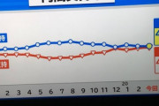【ＪＮＮ世論調査】安倍内閣支持率48.9％（－0．9）不支持率47.5％（＋0．7）一斉休校の要請「評価する」６８％