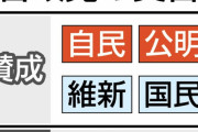 自衛隊の武器を製造企業との長期契約でまとめ買い　自公維国「賛成」　立共れ社「反対」