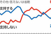 岸田政権の支持率が過去最低となり自民党に衝撃が走る「さすがに、ここまでひどいと『岸田では戦えない』との空気が広がりかねない」