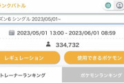 【ポケモンSV】ランクマ5月(シーズン6)の対戦人口が判明！！！