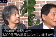 【速報】名古屋市、1600億円減税(市民税10％)したら3000億円税収が増えていた 「減税すると税収増」を立証する