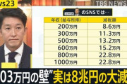 国民民主党　玉木雄一郎の不倫騒動が減税政策の宣伝になったのか逆に支持率が増加　野党第一党・立憲に１％差