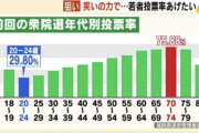 投票率70代が75.88%をマーク。若者「スマホで出来れば。。」 |  選挙権売買されると困る  |  アプリ作れ