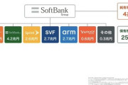 【速報】 ソフトバンクグループ、黒字3兆円！保有する海外IT株がで爆益！←投資先の株価に依存って怖くない？