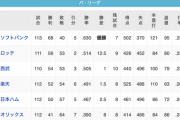 パ・リーグ、2位から5位まで5ゲーム差ｗｗｗｗｗｗｗｗ