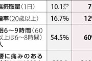 食塩摂取7グラム未満・睡眠時間6～9時間…健康長寿へ新たに数値目標