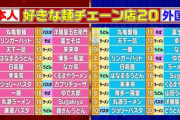 「麺類チェーン店」の格付け、ついに決定するｗｗｗｗｗ