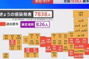 【1/8コロナ】全国感染者7838人 過去最多