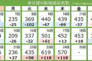【新型コロナ】＜東京の新規感染者＞7月の試算では一日1000人を超えて2000人程度まで増える恐れ