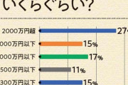 【画像】511人に聞いた「貯金いくら持ってる？」　→　その衝撃結果がｗｗｗｗｗ