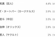 侍ジャパン、WBCでの活躍を期待されてる選手ｗｗｗｗｗ