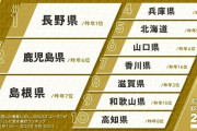 4万8000人が選ぶ「移住先で人気の都道府県」ランキングTOP10！ 2位「鹿児島県」を抑えた1位は？  [11/9]