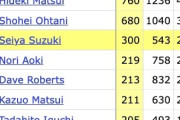 鈴木誠也が日本人4人目のMLB通算300打点を達成！←「次は村上かな？」（海外の反応）