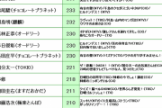 【速報】2021年タレント出演TV本数ランキング、発表される