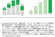 Switchのタイトル数が6700本超えと過去最高水準に